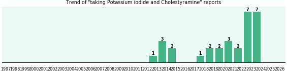Potassium iodide and Cholestyramine drug interactions. Potassium iodide and Cholestyramine drug interactions.